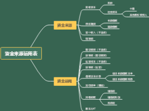 资金来源运用表