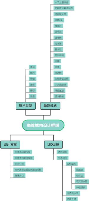 海绵城市设计框架