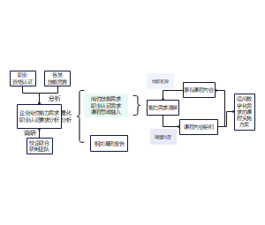 课程融通的课程内容组织形式流程图