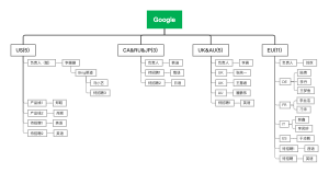 Google组织架构