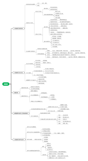 CPA战略实施思维导图