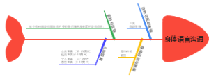 身体语言沟通