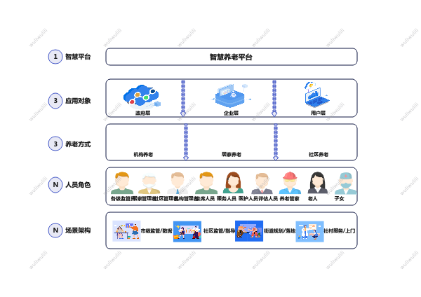 智慧养老平台应用体系