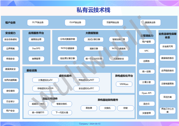 私有云技术栈、超融合技术方案