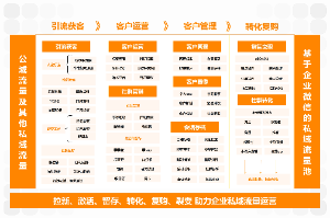 企业微信完整的私域增长闭环能力