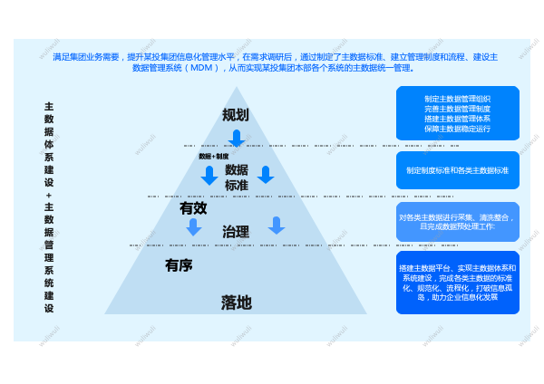 企业主数据项目建设思路  主数据体系建设以及主数据管理系统建设