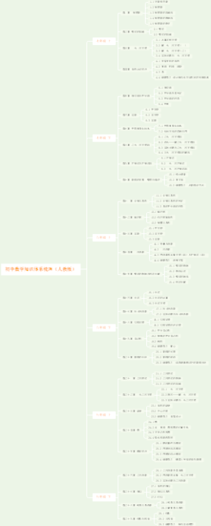 初中数学知识体系梳理