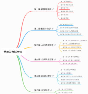 军队文职管理学考试大纲