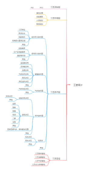 工艺专业设计图纸绘制思维导图