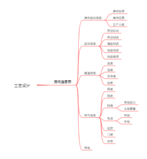 工艺专业设计房间信息收集表设计思维导图