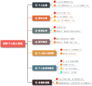 刘伟个人收入体系