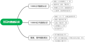万以内数的认识