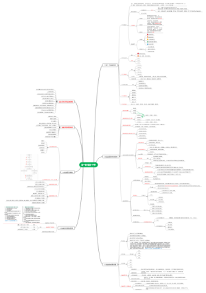 高项第一章-第五-十节 思维导图