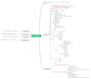 高项第四章-项目整体理 思维导图