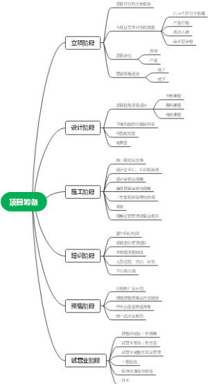 健身工作室项目筹备