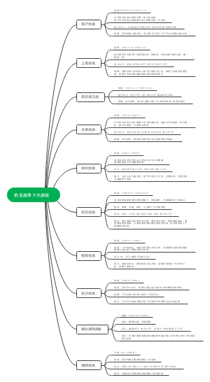 抗日战争十大战役