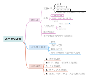 高中数学课程思维导图