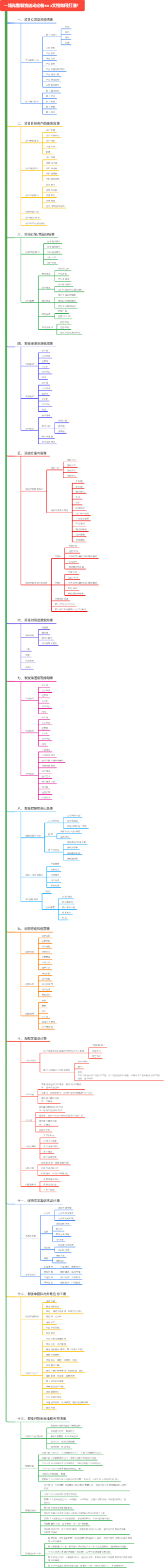 一场完整裂变活动必备sop文档如何打造？