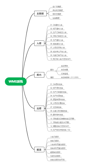 WMS系统思维导图