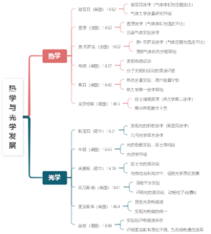 热学与光学发展