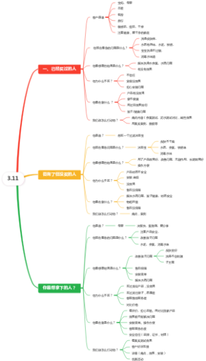 客户分层运营思维导图