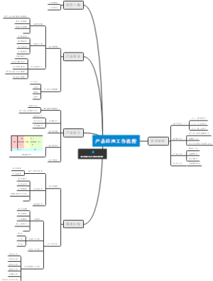 产品经理工作流程