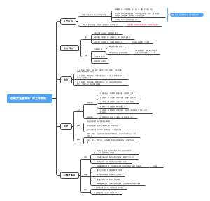 实验室工作思路汇报 思维导图