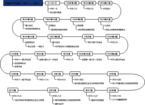 中国共产党历史