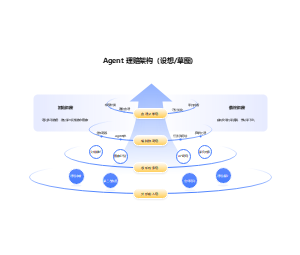 Agent 理赔架构