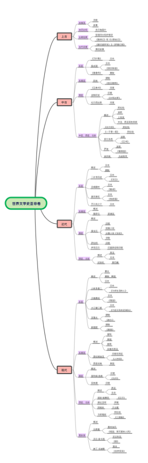 世界文学史亚非卷
