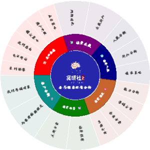 餐饮顾客客户经营分析