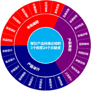 餐饮产品经理必知的3个维度24个关键点