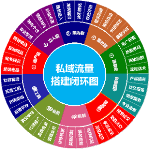 私域流量搭建闭环图
