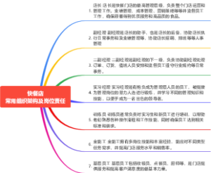 快餐店常用组织架构及岗位责任