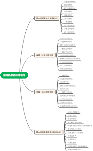 国内最著名的博物馆