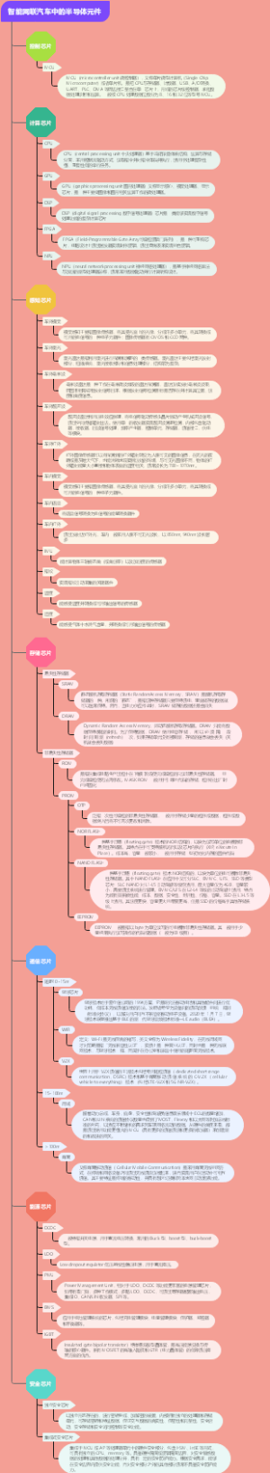 智能网联汽车中的半导体元件