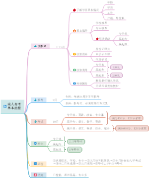 成人高考基本流程