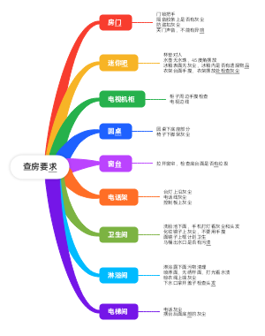 查房要求