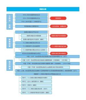 数据出境安全