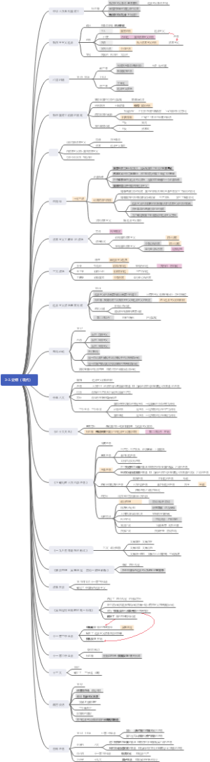 史纲（现代）思维导图