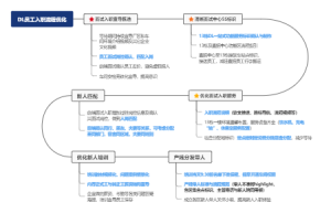 DL员工入职流程优化