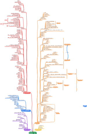 《如何阅读一本书》思维导图
