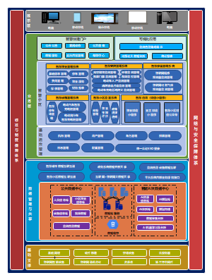 智慧小区-系统总体结构及业务数据逻辑图