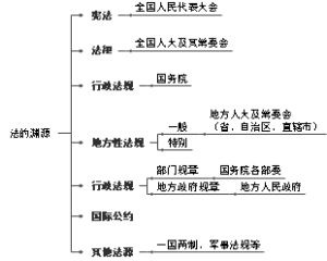 法的渊源