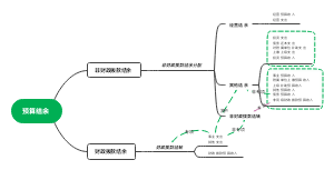 预算结余