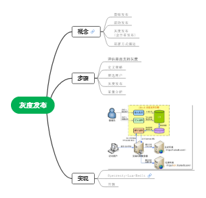 灰度发布