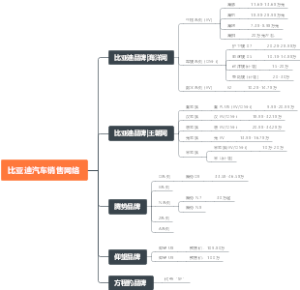 比亚迪汽车销售网络