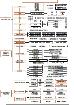 药材全值化利用关键技术突破与产业化示范
