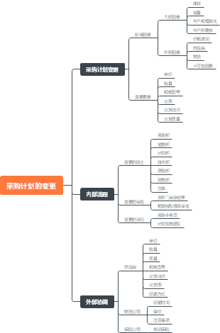 採購計劃的變更