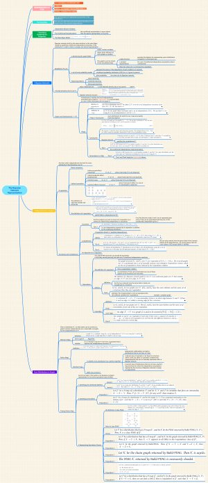 The Bayesian Network Represent